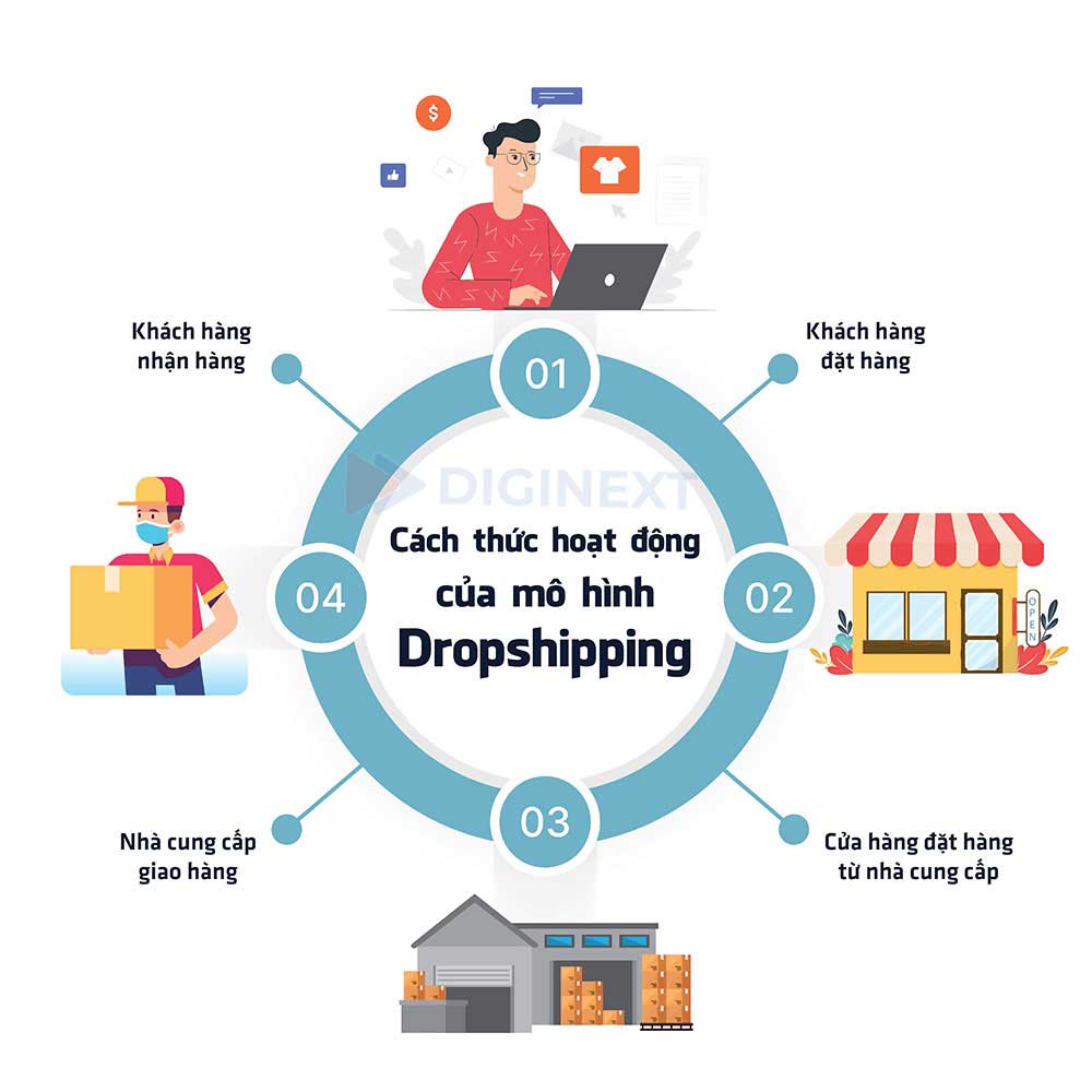 mo-hinh-Dropshipping-tai-vn