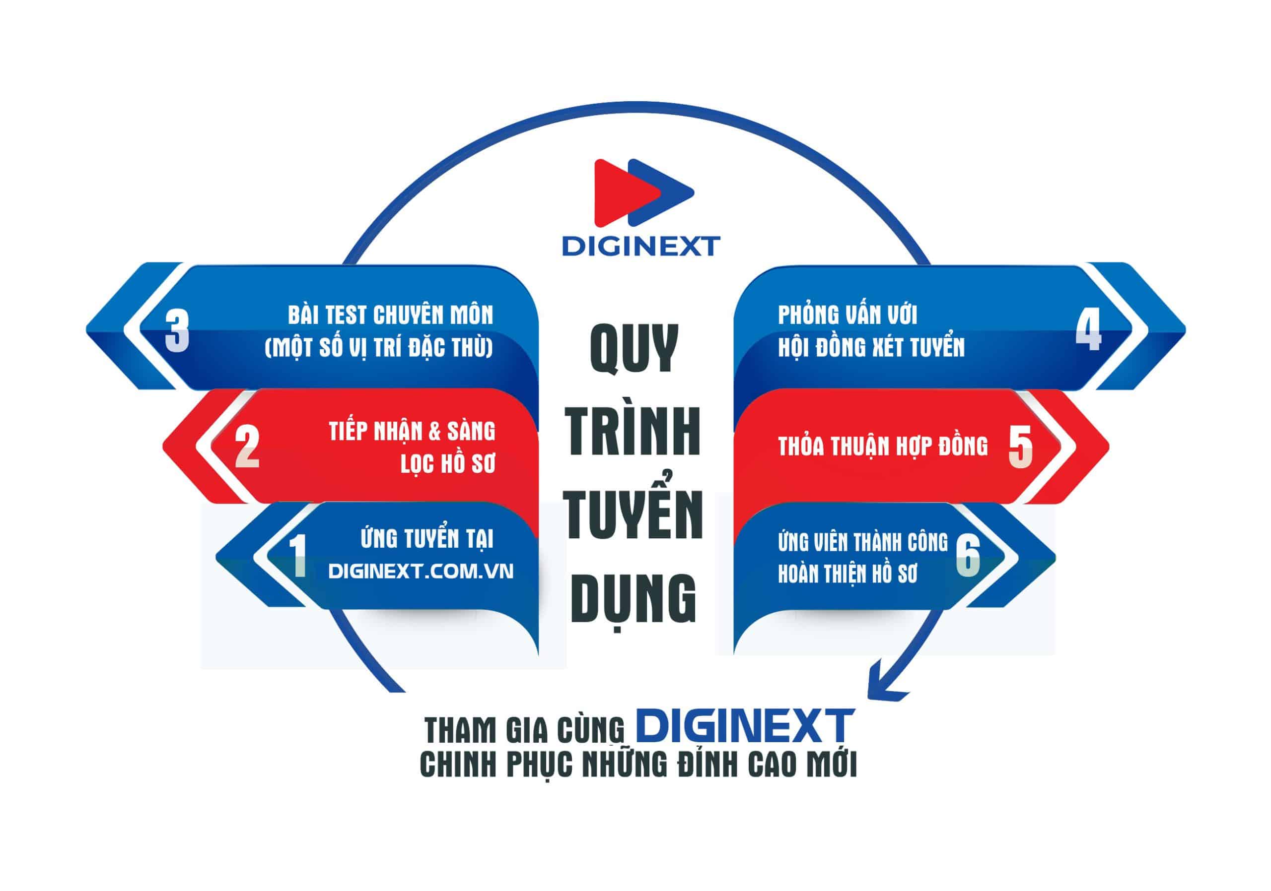 quy-trinh-tuyen-dung-diginext