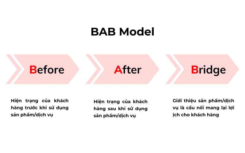 cong-thuc-content-marketing-BAB-don-gian-nhung-hieu-qua