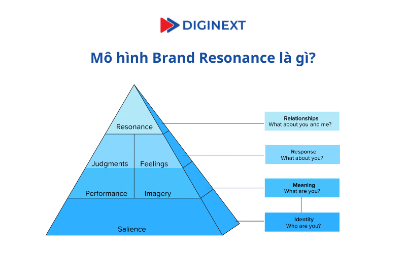 Brand-Resonance-la-gi