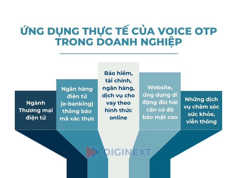 ung-dung-thuc-te-cua-voice-otp