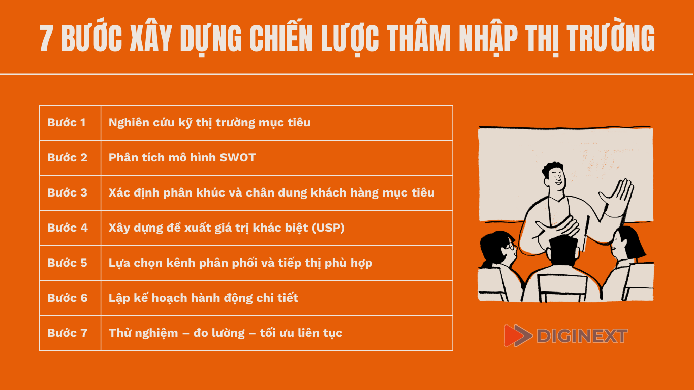 7-buoc-xay-dung-chien-luoc-tham-nhap-thi-truong