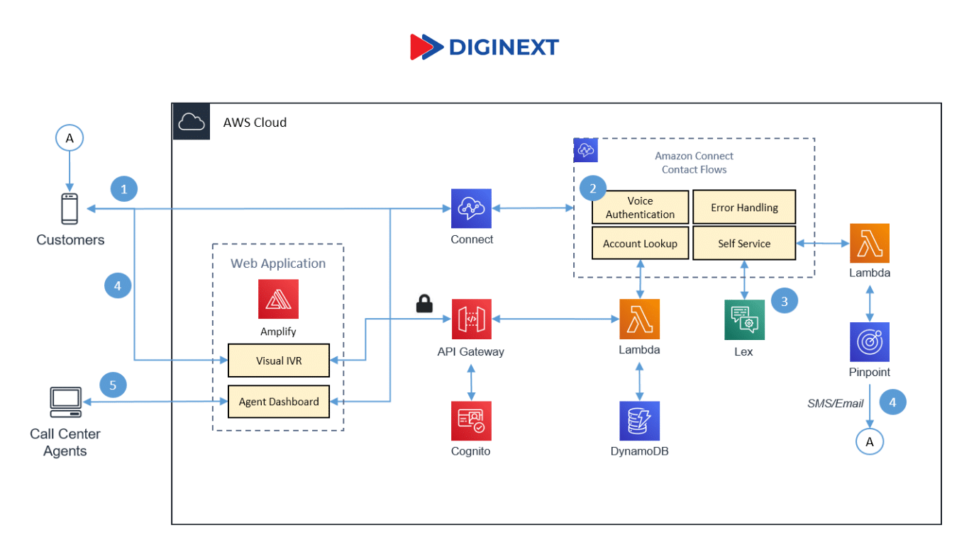 cách thức hoạt động của IVR