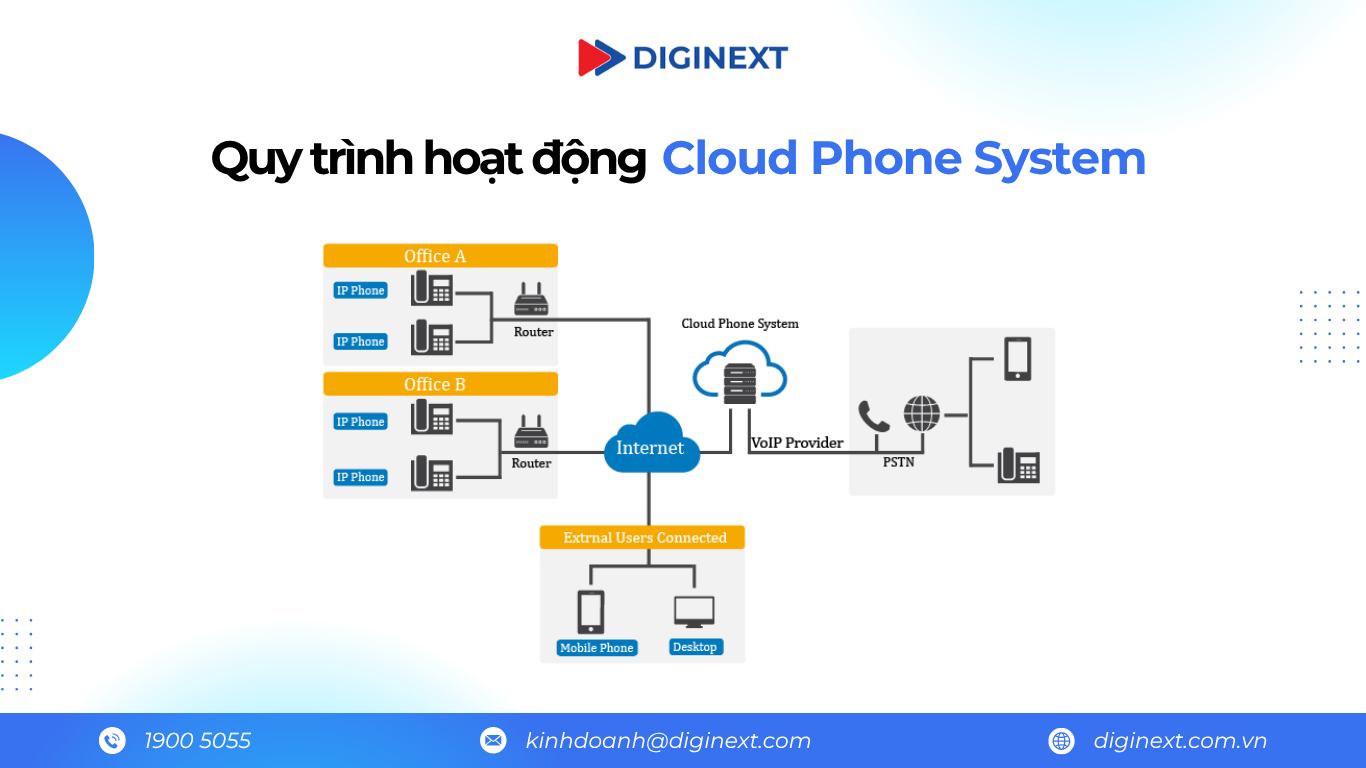 quy trình hoạt động của cloud phone system
